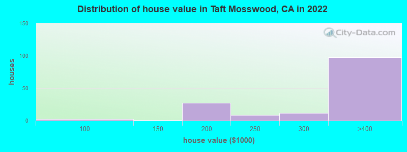 Distribution of house value in Taft Mosswood, CA in 2021