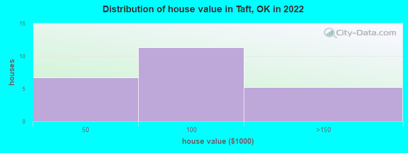Distribution of house value in Taft, OK in 2022