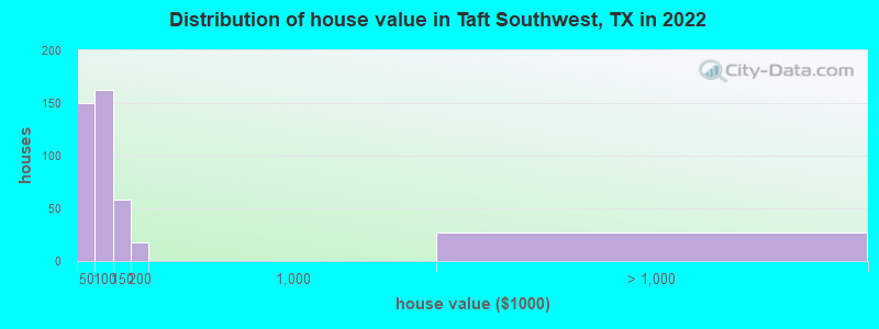 Distribution of house value in Taft Southwest, TX in 2022