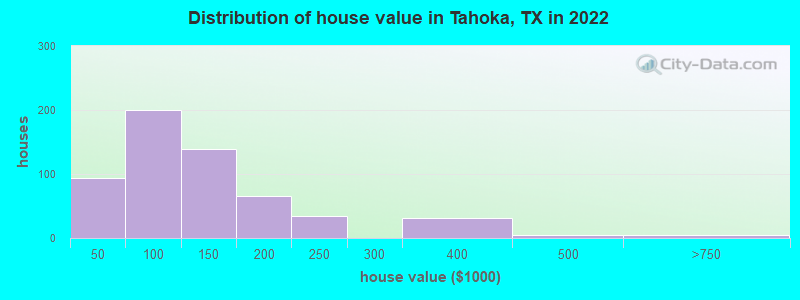 Distribution of house value in Tahoka, TX in 2022