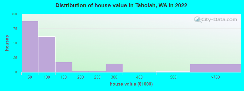 Distribution of house value in Taholah, WA in 2022