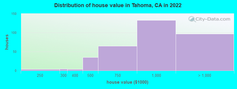 Distribution of house value in Tahoma, CA in 2019