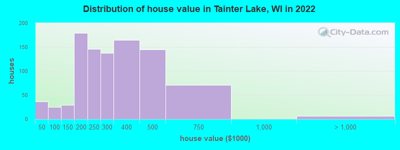 Distribution of house value in Tainter Lake, WI in 2022