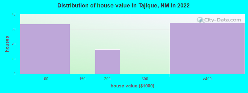 Distribution of house value in Tajique, NM in 2022