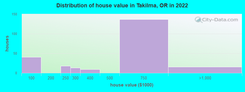 Distribution of house value in Takilma, OR in 2022