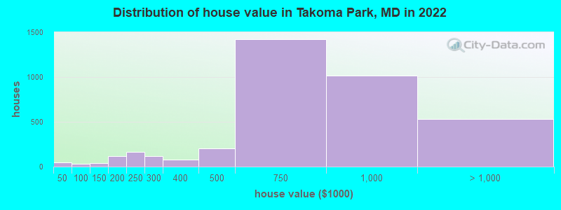 Distribution of house value in Takoma Park, MD in 2021