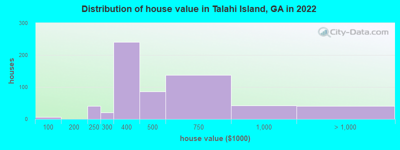 Distribution of house value in Talahi Island, GA in 2022