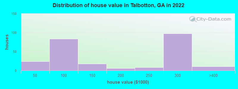 Distribution of house value in Talbotton, GA in 2022