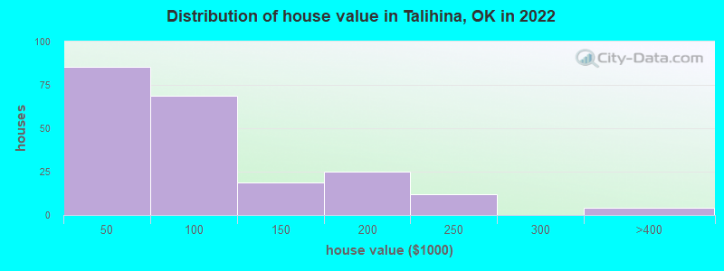 Distribution of house value in Talihina, OK in 2022