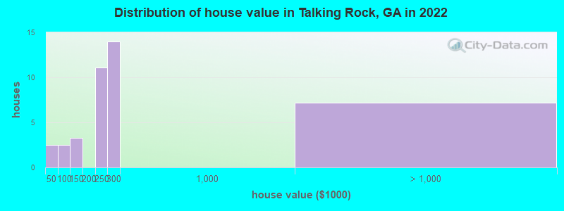 Distribution of house value in Talking Rock, GA in 2019