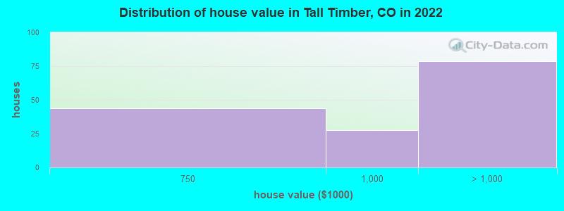 Distribution of house value in Tall Timber, CO in 2022