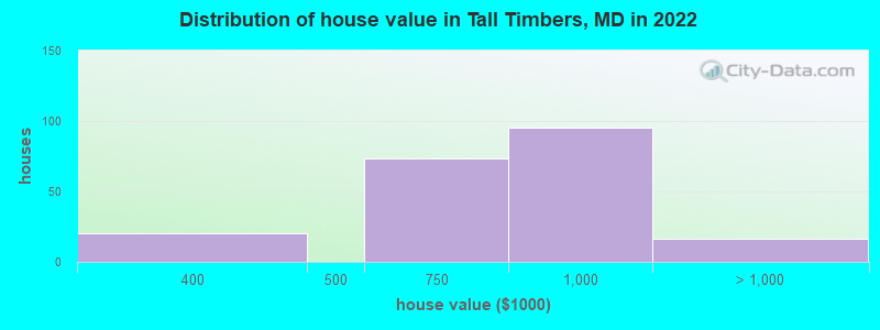 Distribution of house value in Tall Timbers, MD in 2022