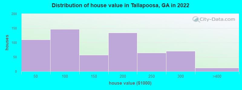 Distribution of house value in Tallapoosa, GA in 2022
