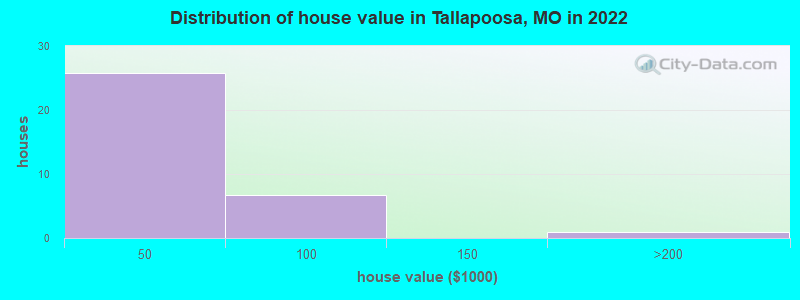 Distribution of house value in Tallapoosa, MO in 2022