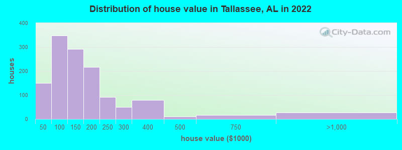 Distribution of house value in Tallassee, AL in 2022