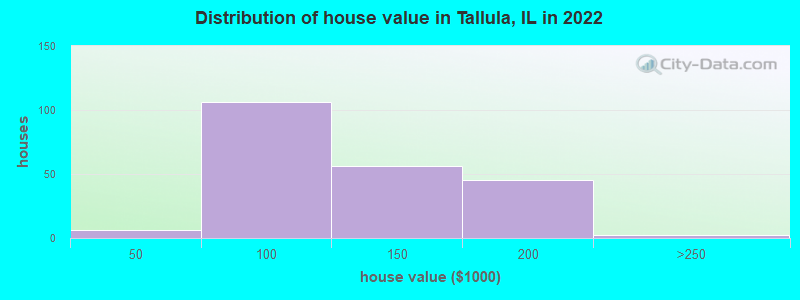 Distribution of house value in Tallula, IL in 2022