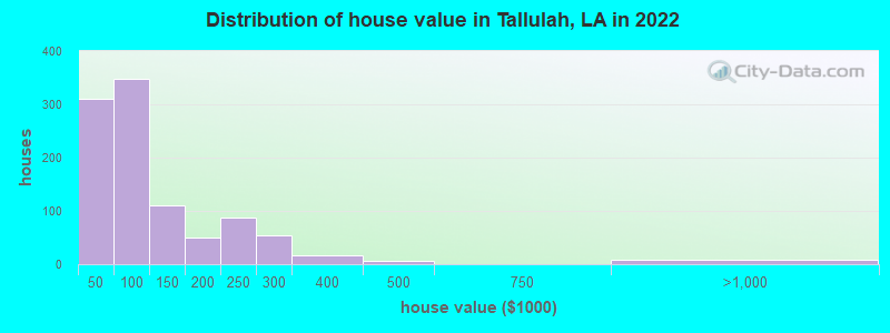 Distribution of house value in Tallulah, LA in 2021
