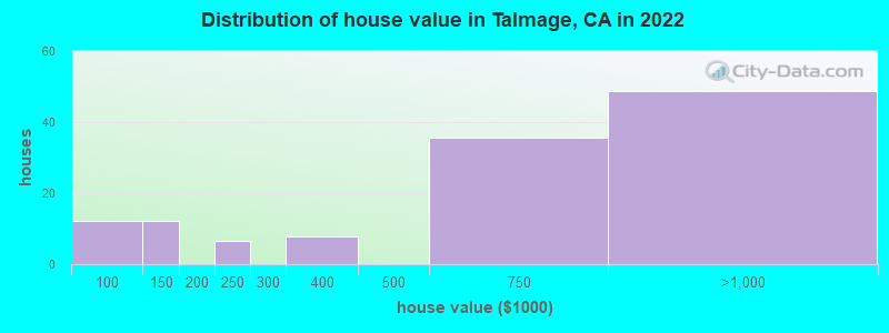 Distribution of house value in Talmage, CA in 2019