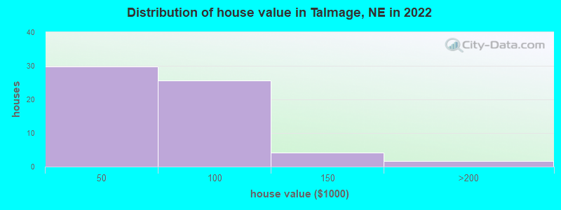 Distribution of house value in Talmage, NE in 2019