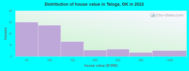 Distribution of house value in Taloga, OK in 2019