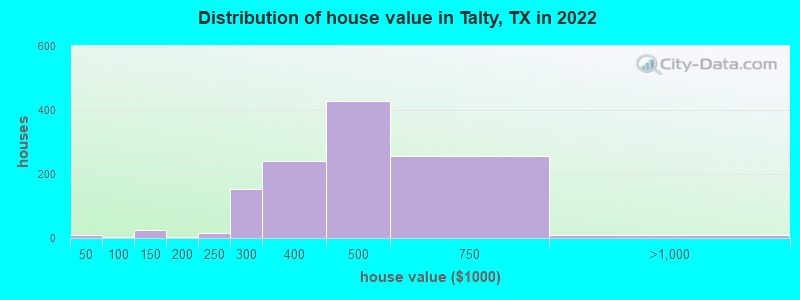Distribution of house value in Talty, TX in 2019
