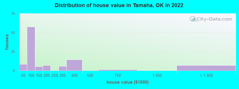 Distribution of house value in Tamaha, OK in 2022