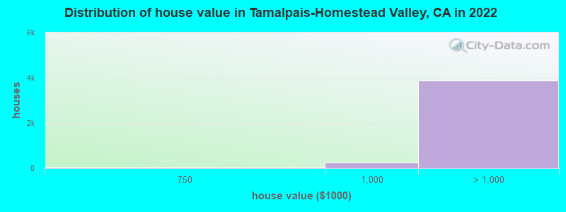 Distribution of house value in Tamalpais-Homestead Valley, CA in 2022