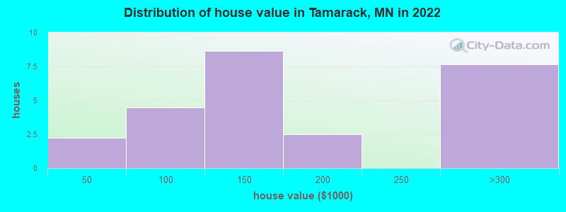 Distribution of house value in Tamarack, MN in 2021