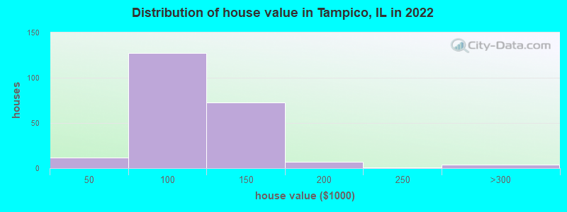 Distribution of house value in Tampico, IL in 2022