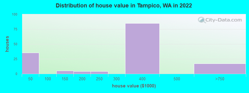 Distribution of house value in Tampico, WA in 2022