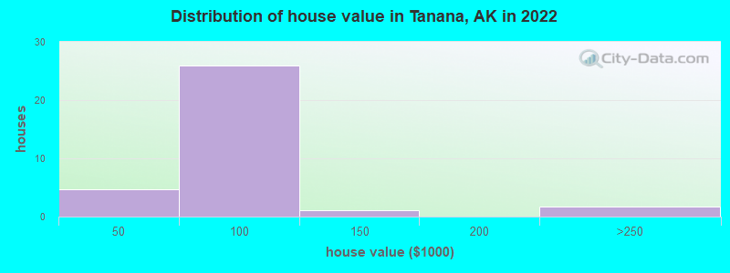 Distribution of house value in Tanana, AK in 2022