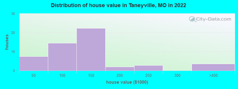 Distribution of house value in Taneyville, MO in 2022