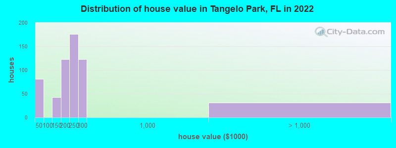 Distribution of house value in Tangelo Park, FL in 2022