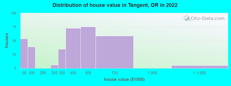 Distribution of house value in Tangent, OR in 2022