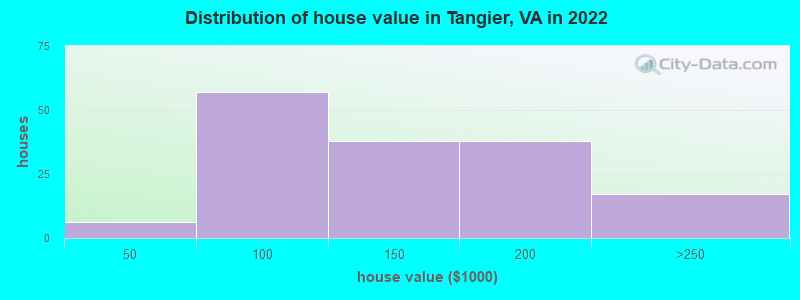 Distribution of house value in Tangier, VA in 2019