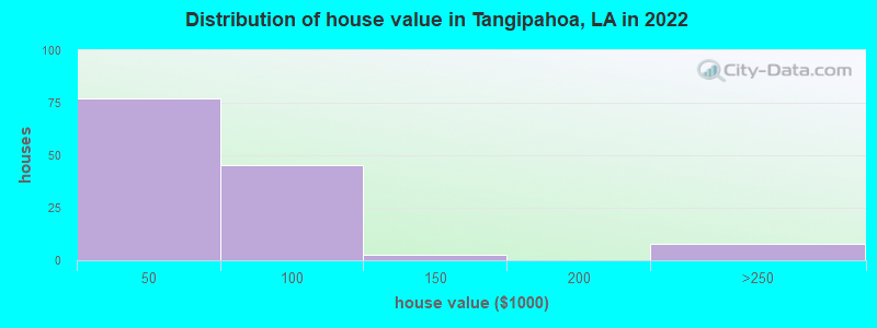 Distribution of house value in Tangipahoa, LA in 2019