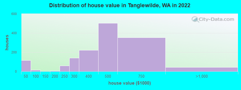 Distribution of house value in Tanglewilde, WA in 2022