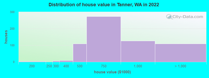 Distribution of house value in Tanner, WA in 2022