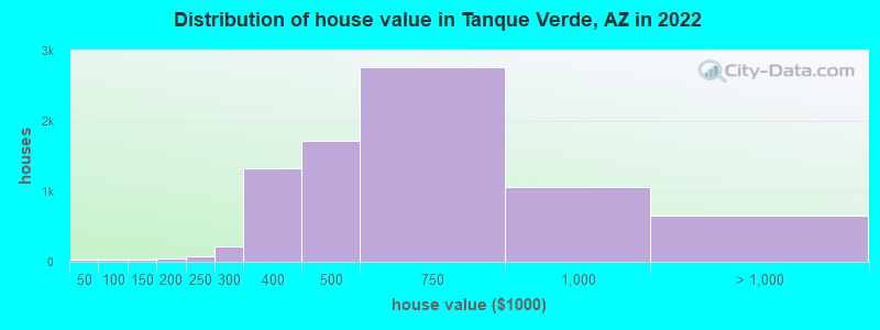Distribution of house value in Tanque Verde, AZ in 2022