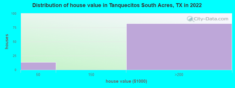 Distribution of house value in Tanquecitos South Acres, TX in 2022