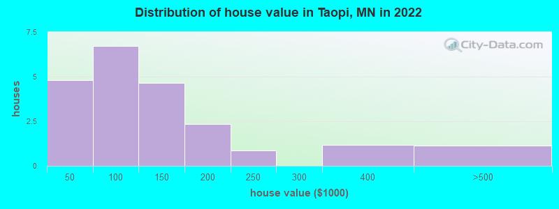 Distribution of house value in Taopi, MN in 2019