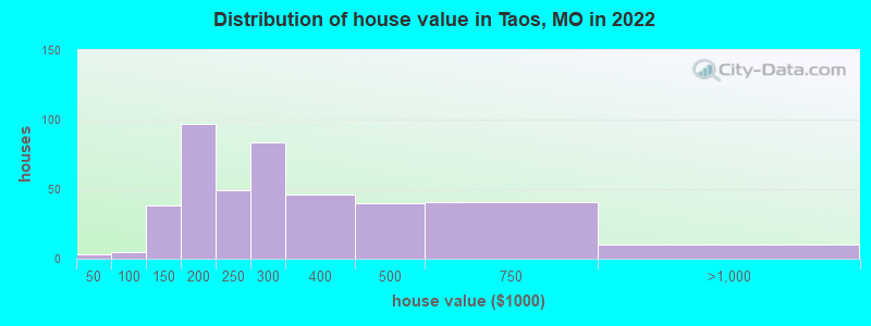 Distribution of house value in Taos, MO in 2022