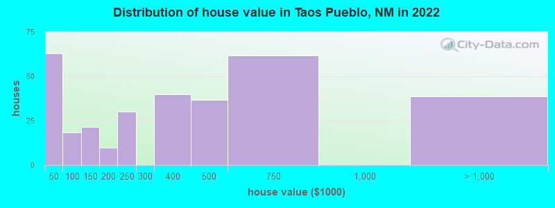 Distribution of house value in Taos Pueblo, NM in 2019