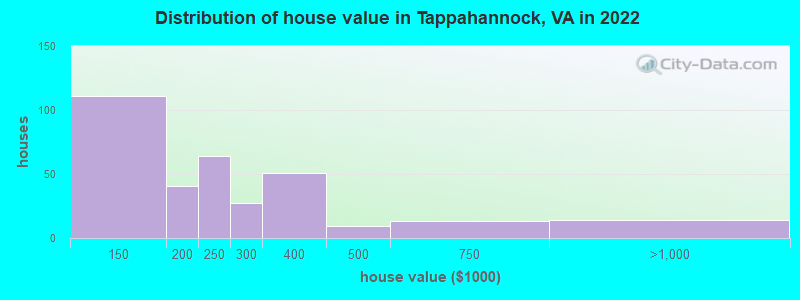 Distribution of house value in Tappahannock, VA in 2022