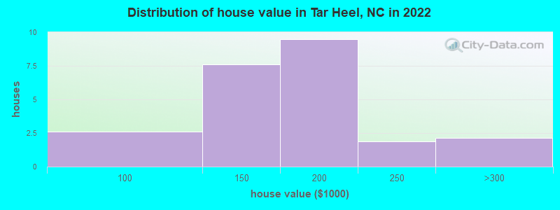 Distribution of house value in Tar Heel, NC in 2022