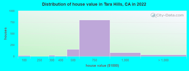 Distribution of house value in Tara Hills, CA in 2022