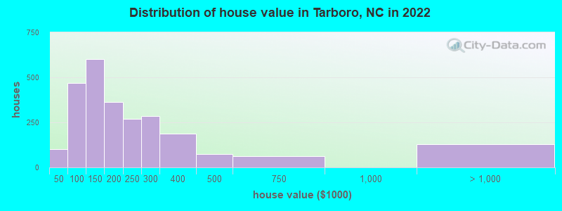 Distribution of house value in Tarboro, NC in 2021