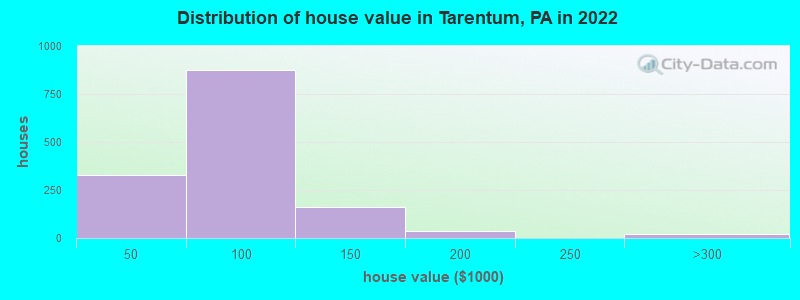 Distribution of house value in Tarentum, PA in 2022