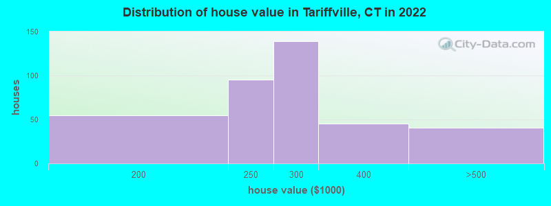 Distribution of house value in Tariffville, CT in 2021