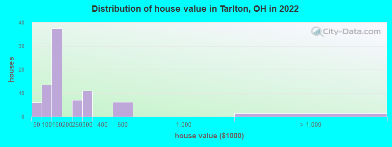 Distribution of house value in Tarlton, OH in 2022
